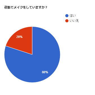 夜勤でメイクをしている人の割合を示したグラフ