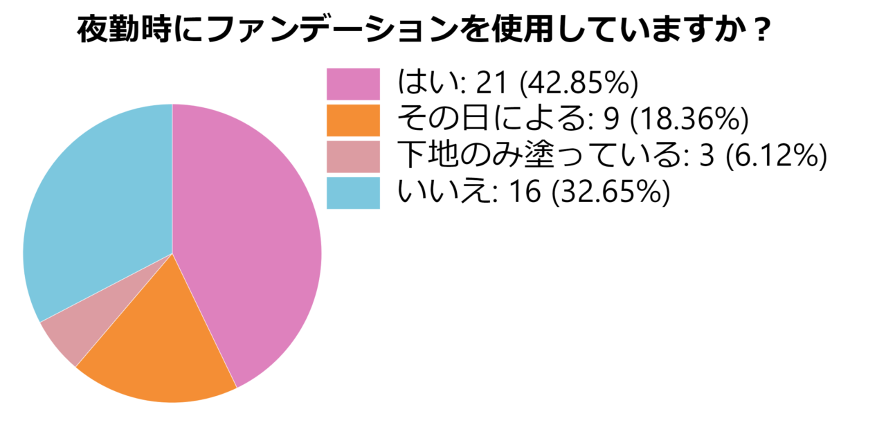 50名の女性のうち、夜勤でファンデーションや化粧下地を塗っている人の割合