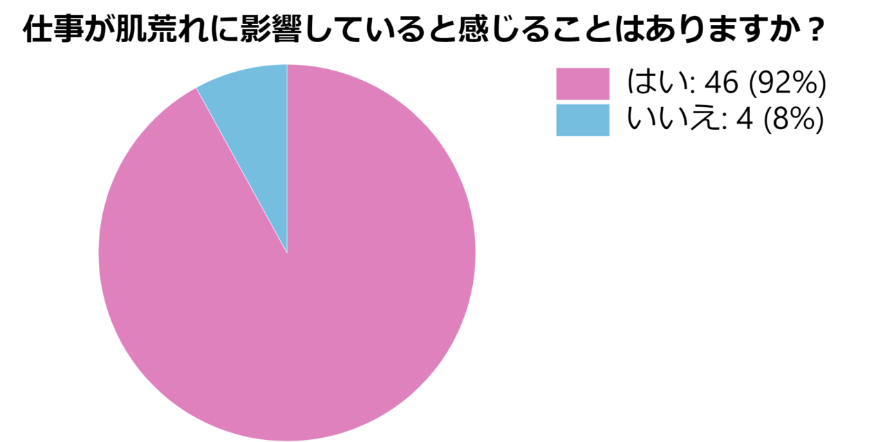 50名の女性のうち夜勤が肌に影響していると回答した割合