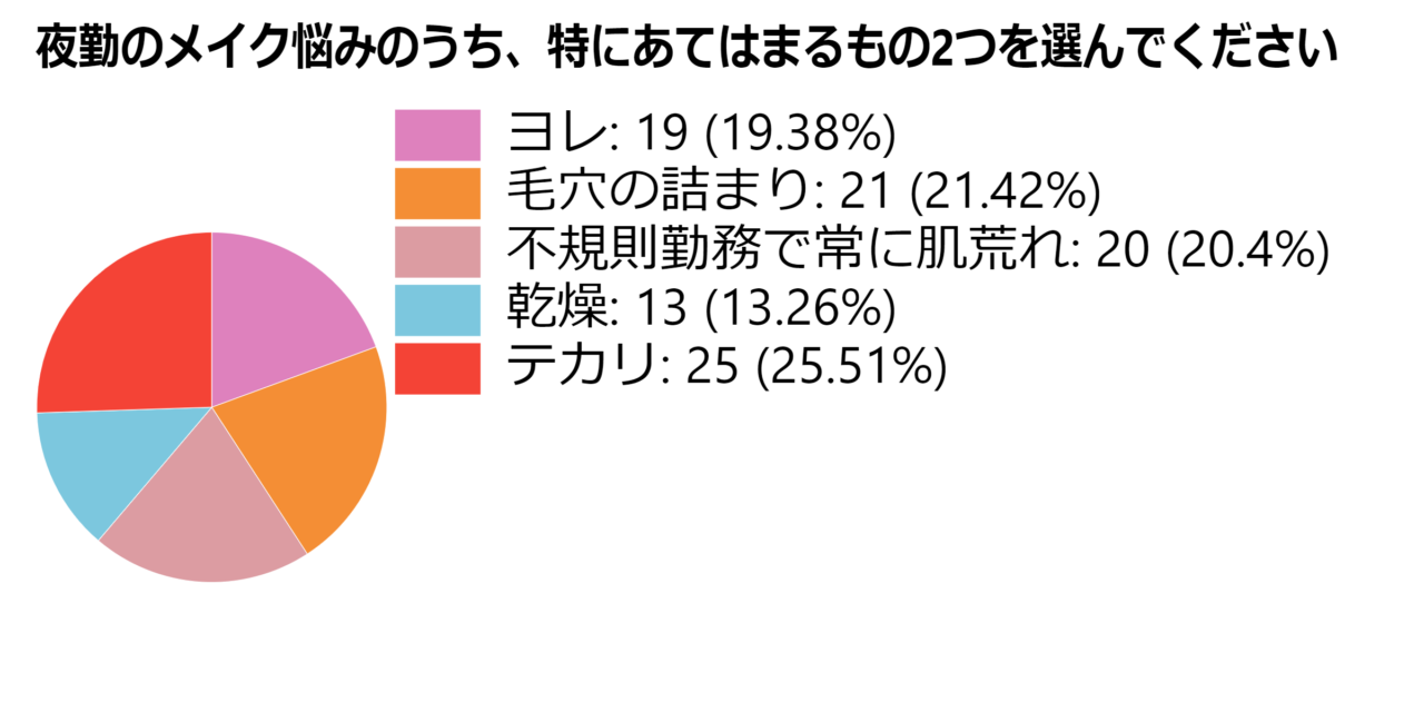 50名の女性が回答した、夜勤のファンデーションに関する悩み