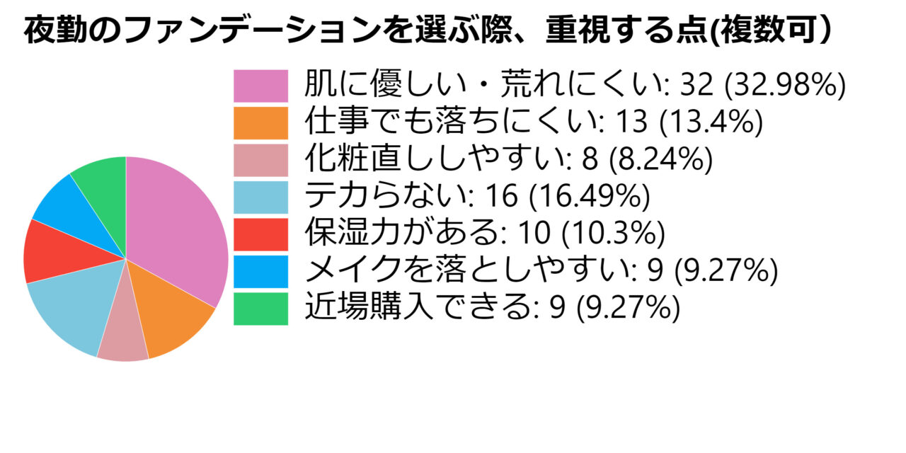 夜勤のファンデーション選びで50名の女性が重視している点