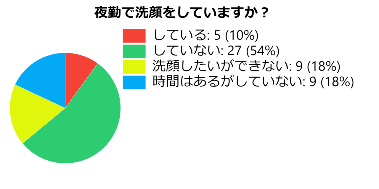 女性50名に調査した「夜勤中に洗顔している人」の割合グラフ